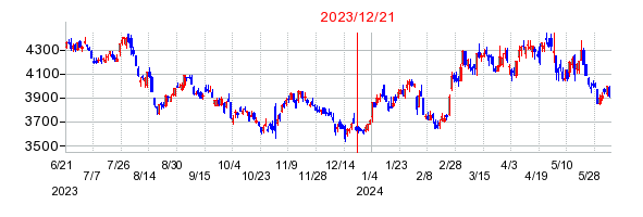 2023年12月21日 15:15前後のの株価チャート